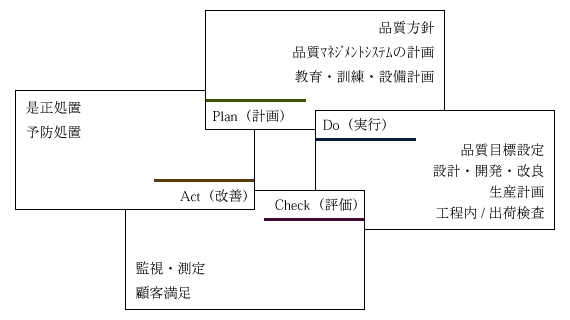 品質マネジメントシステム体系図