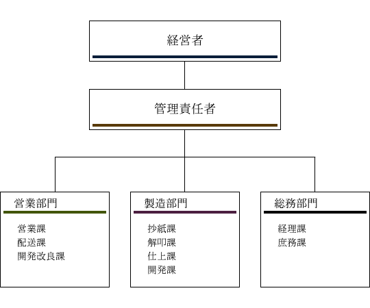 金柳製紙株式会社組織図